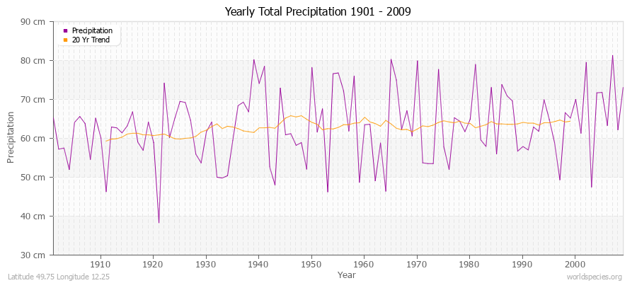 Yearly Total Precipitation 1901 - 2009 (Metric) Latitude 49.75 Longitude 12.25