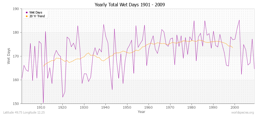 Yearly Total Wet Days 1901 - 2009 Latitude 49.75 Longitude 12.25