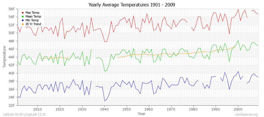 Yearly Average Temperatures 2010 - 2009 (English) Latitude 50.25 Longitude 12.25