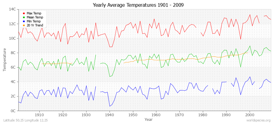 Yearly Average Temperatures 2010 - 2009 (Metric) Latitude 50.25 Longitude 12.25