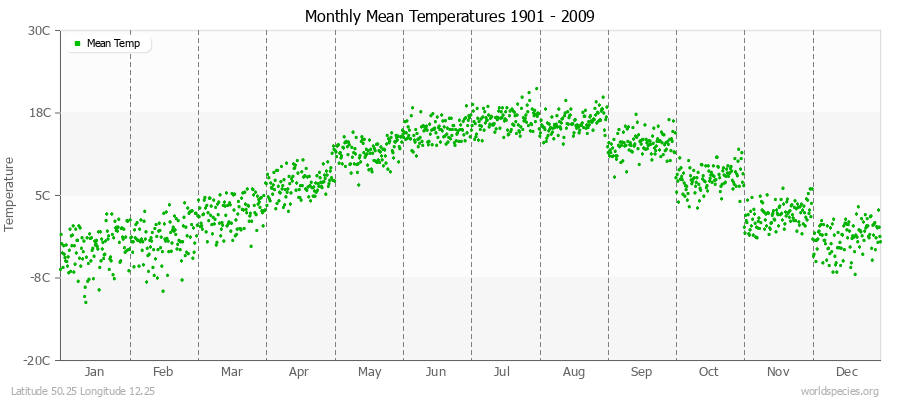 Monthly Mean Temperatures 1901 - 2009 (Metric) Latitude 50.25 Longitude 12.25