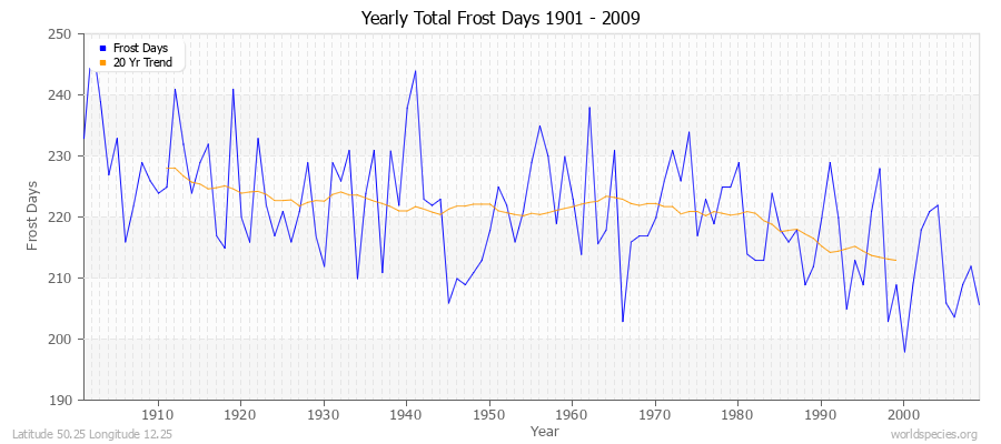 Yearly Total Frost Days 1901 - 2009 Latitude 50.25 Longitude 12.25