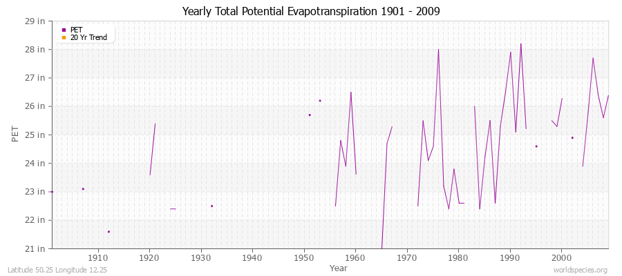 Yearly Total Potential Evapotranspiration 1901 - 2009 (English) Latitude 50.25 Longitude 12.25