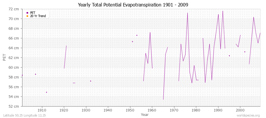Yearly Total Potential Evapotranspiration 1901 - 2009 (Metric) Latitude 50.25 Longitude 12.25