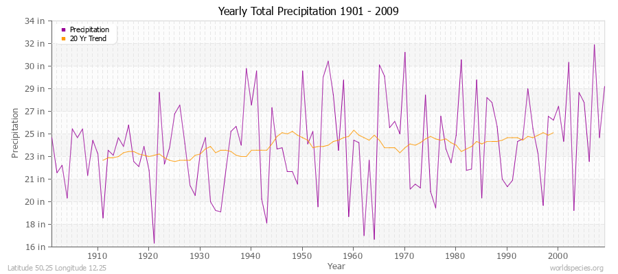 Yearly Total Precipitation 1901 - 2009 (English) Latitude 50.25 Longitude 12.25