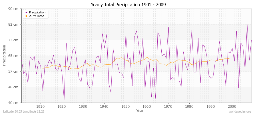 Yearly Total Precipitation 1901 - 2009 (Metric) Latitude 50.25 Longitude 12.25