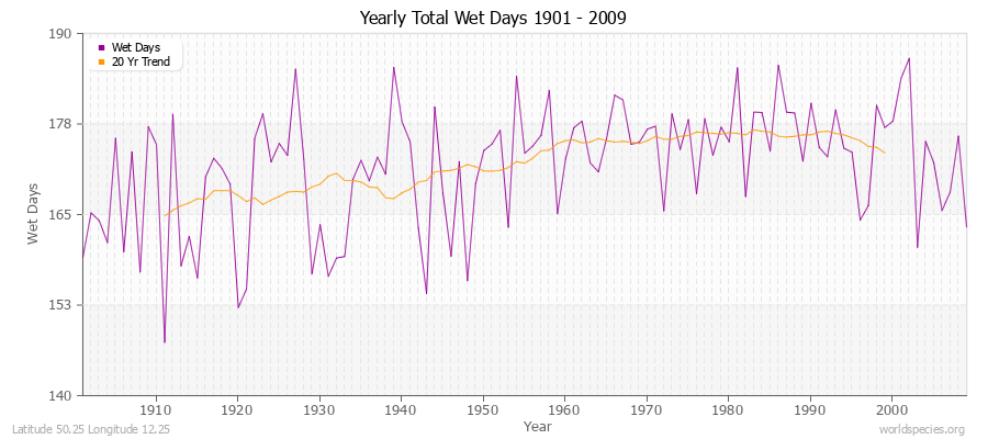 Yearly Total Wet Days 1901 - 2009 Latitude 50.25 Longitude 12.25