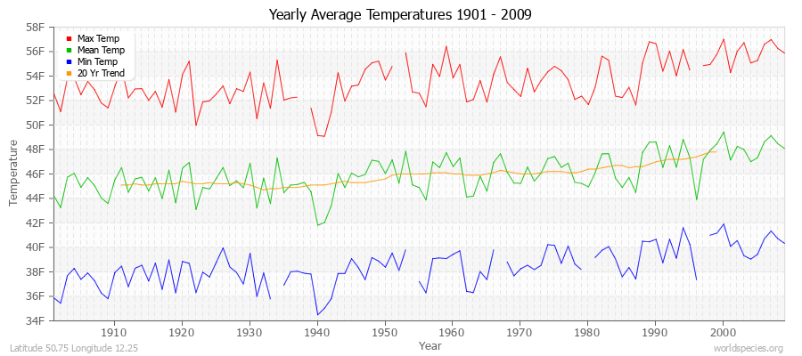 Yearly Average Temperatures 2010 - 2009 (English) Latitude 50.75 Longitude 12.25