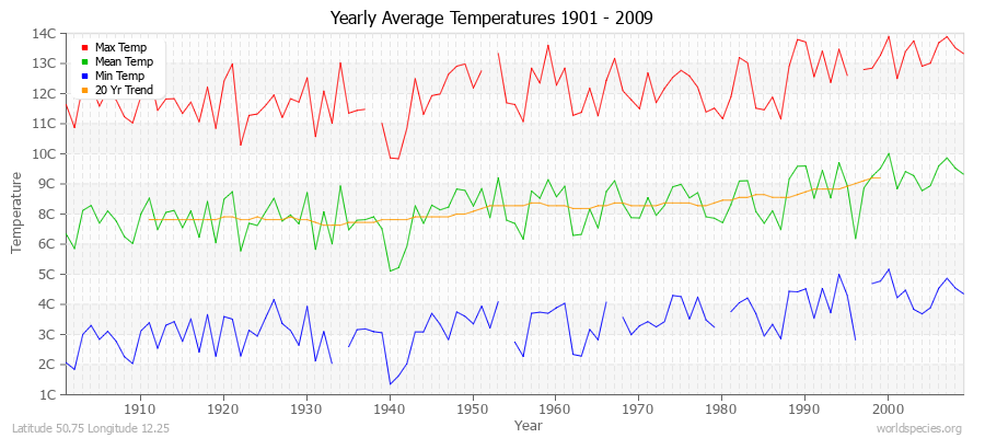 Yearly Average Temperatures 2010 - 2009 (Metric) Latitude 50.75 Longitude 12.25