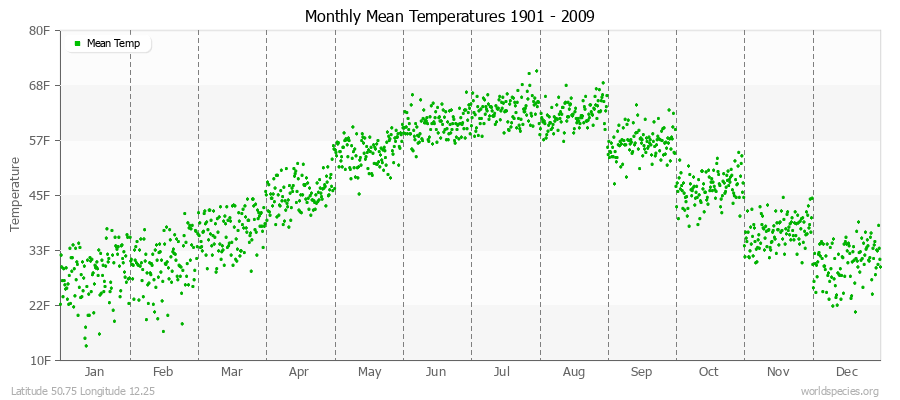 Monthly Mean Temperatures 1901 - 2009 (English) Latitude 50.75 Longitude 12.25