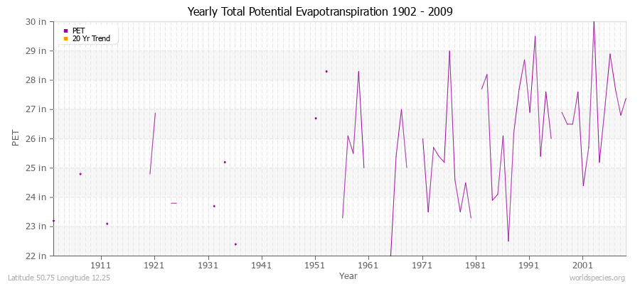 Yearly Total Potential Evapotranspiration 1902 - 2009 (English) Latitude 50.75 Longitude 12.25