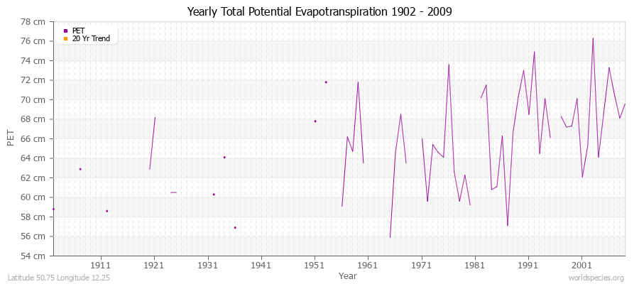 Yearly Total Potential Evapotranspiration 1902 - 2009 (Metric) Latitude 50.75 Longitude 12.25
