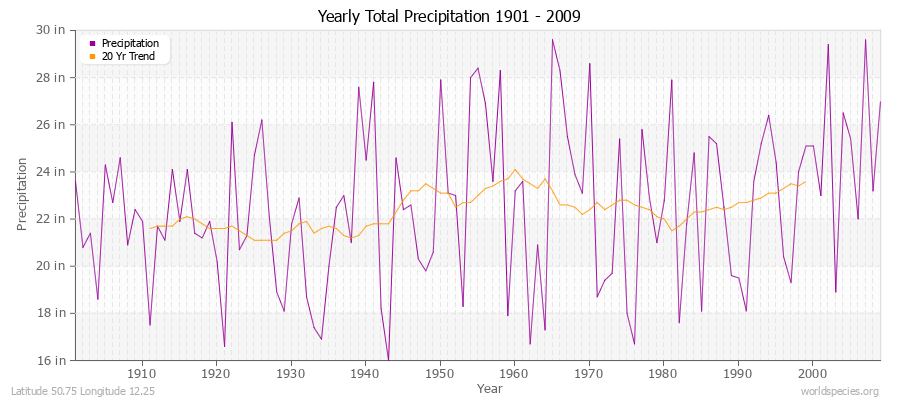 Yearly Total Precipitation 1901 - 2009 (English) Latitude 50.75 Longitude 12.25