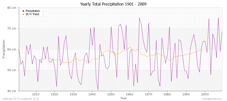 Yearly Total Precipitation 1901 - 2009 (Metric) Latitude 50.75 Longitude 12.25