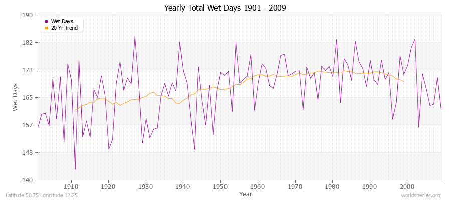 Yearly Total Wet Days 1901 - 2009 Latitude 50.75 Longitude 12.25