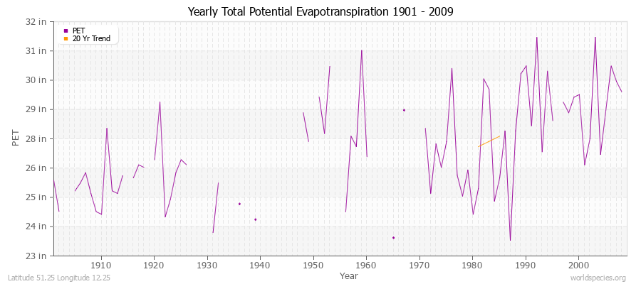 Yearly Total Potential Evapotranspiration 1901 - 2009 (English) Latitude 51.25 Longitude 12.25