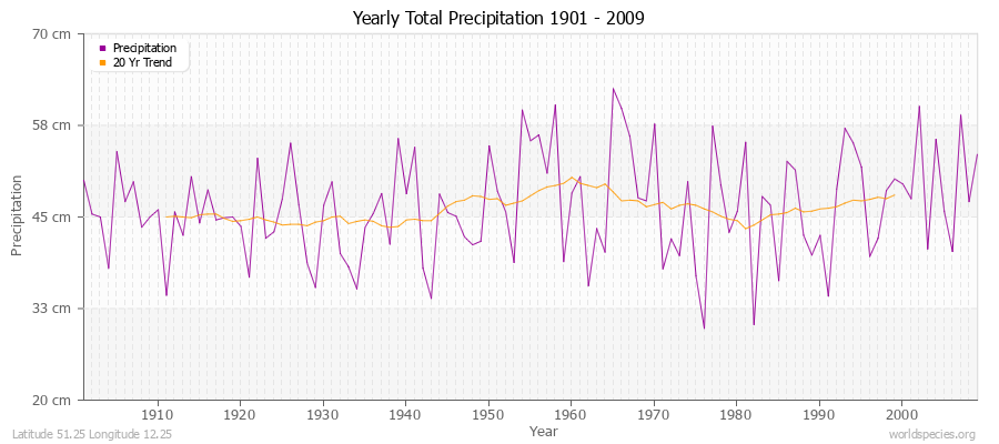 Yearly Total Precipitation 1901 - 2009 (Metric) Latitude 51.25 Longitude 12.25