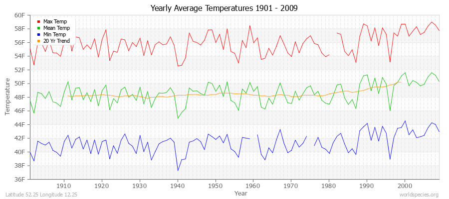 Yearly Average Temperatures 2010 - 2009 (English) Latitude 52.25 Longitude 12.25