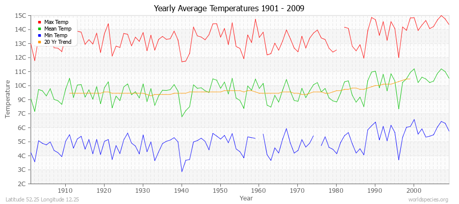 Yearly Average Temperatures 2010 - 2009 (Metric) Latitude 52.25 Longitude 12.25