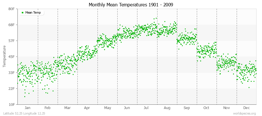 Monthly Mean Temperatures 1901 - 2009 (English) Latitude 52.25 Longitude 12.25