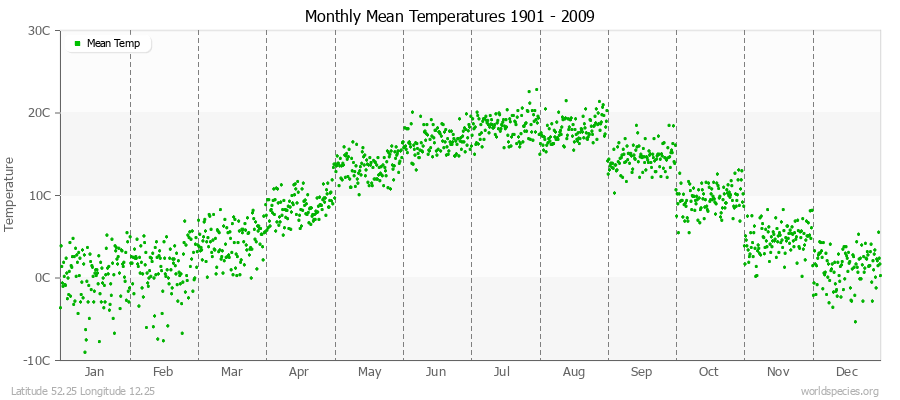 Monthly Mean Temperatures 1901 - 2009 (Metric) Latitude 52.25 Longitude 12.25