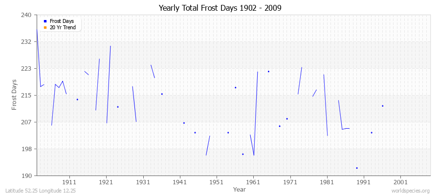 Yearly Total Frost Days 1902 - 2009 Latitude 52.25 Longitude 12.25