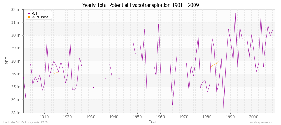 Yearly Total Potential Evapotranspiration 1901 - 2009 (English) Latitude 52.25 Longitude 12.25