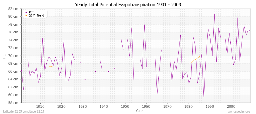 Yearly Total Potential Evapotranspiration 1901 - 2009 (Metric) Latitude 52.25 Longitude 12.25
