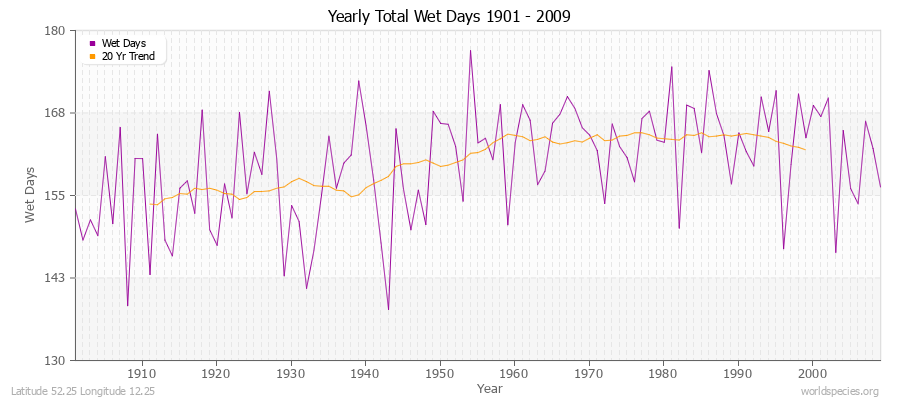 Yearly Total Wet Days 1901 - 2009 Latitude 52.25 Longitude 12.25