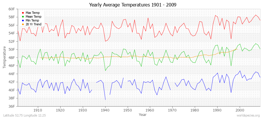 Yearly Average Temperatures 2010 - 2009 (English) Latitude 52.75 Longitude 12.25