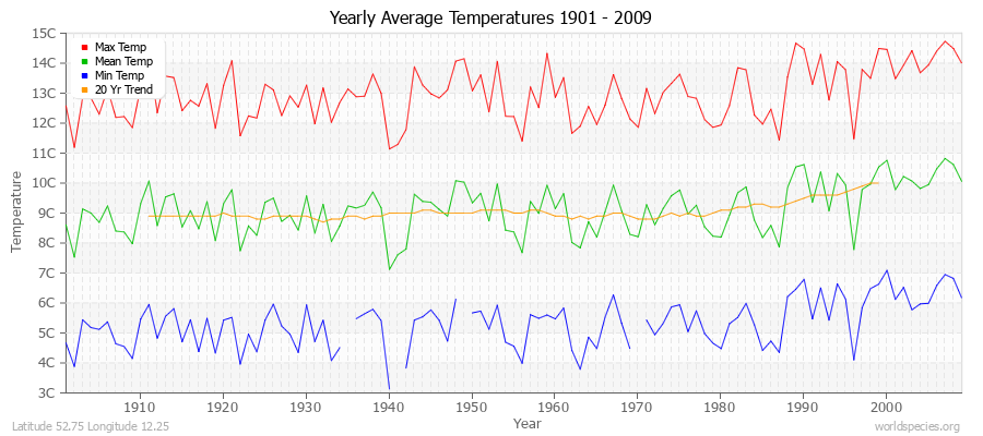 Yearly Average Temperatures 2010 - 2009 (Metric) Latitude 52.75 Longitude 12.25