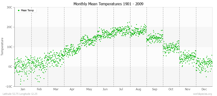 Monthly Mean Temperatures 1901 - 2009 (Metric) Latitude 52.75 Longitude 12.25