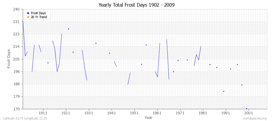 Yearly Total Frost Days 1902 - 2009 Latitude 52.75 Longitude 12.25