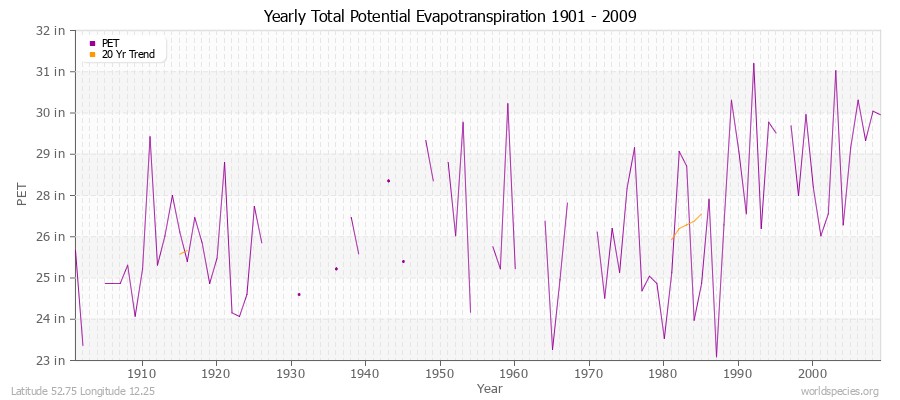 Yearly Total Potential Evapotranspiration 1901 - 2009 (English) Latitude 52.75 Longitude 12.25