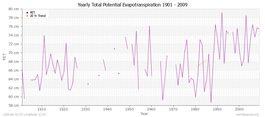Yearly Total Potential Evapotranspiration 1901 - 2009 (Metric) Latitude 52.75 Longitude 12.25
