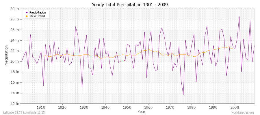 Yearly Total Precipitation 1901 - 2009 (English) Latitude 52.75 Longitude 12.25