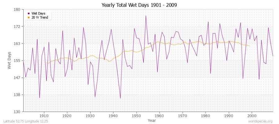 Yearly Total Wet Days 1901 - 2009 Latitude 52.75 Longitude 12.25