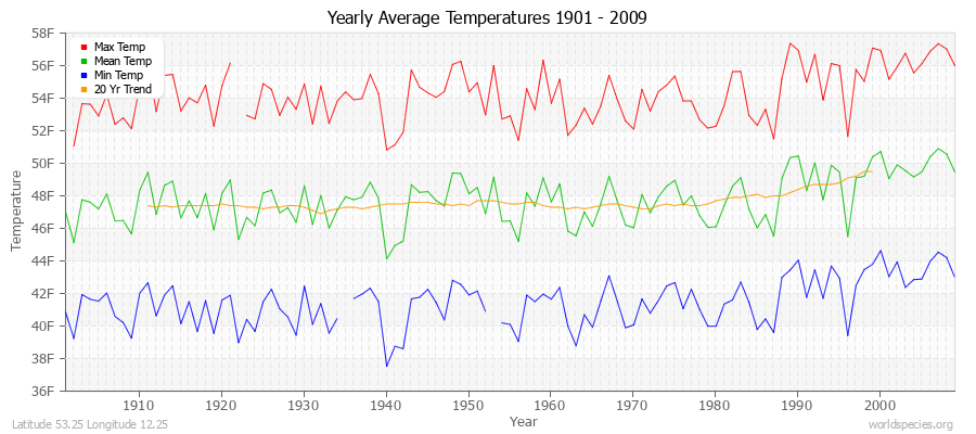 Yearly Average Temperatures 2010 - 2009 (English) Latitude 53.25 Longitude 12.25