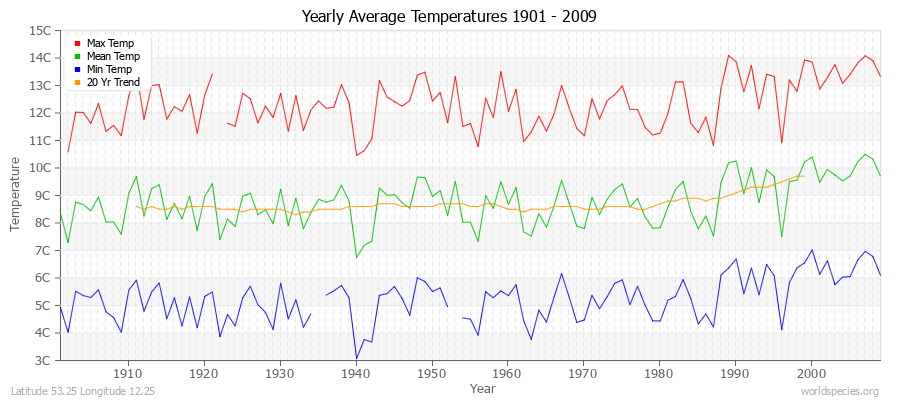 Yearly Average Temperatures 2010 - 2009 (Metric) Latitude 53.25 Longitude 12.25