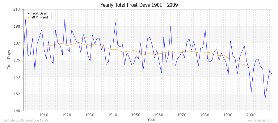Yearly Total Frost Days 1901 - 2009 Latitude 53.25 Longitude 12.25
