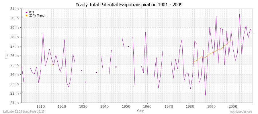 Yearly Total Potential Evapotranspiration 1901 - 2009 (English) Latitude 53.25 Longitude 12.25