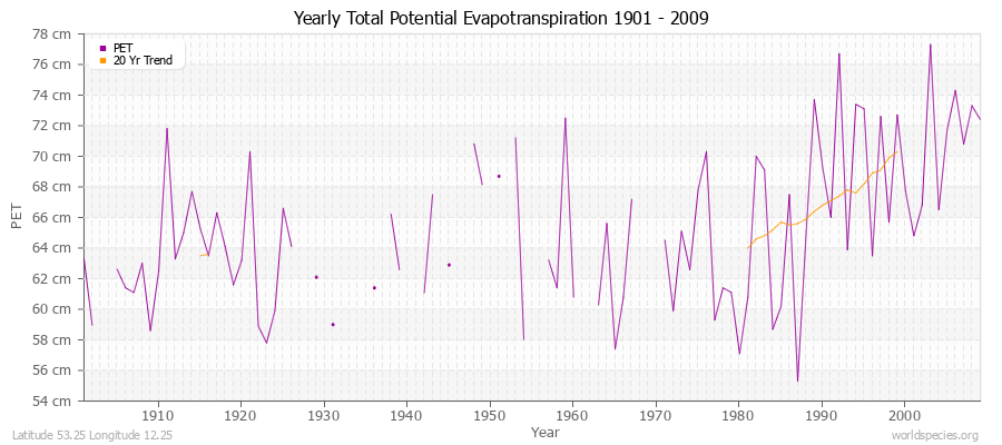 Yearly Total Potential Evapotranspiration 1901 - 2009 (Metric) Latitude 53.25 Longitude 12.25