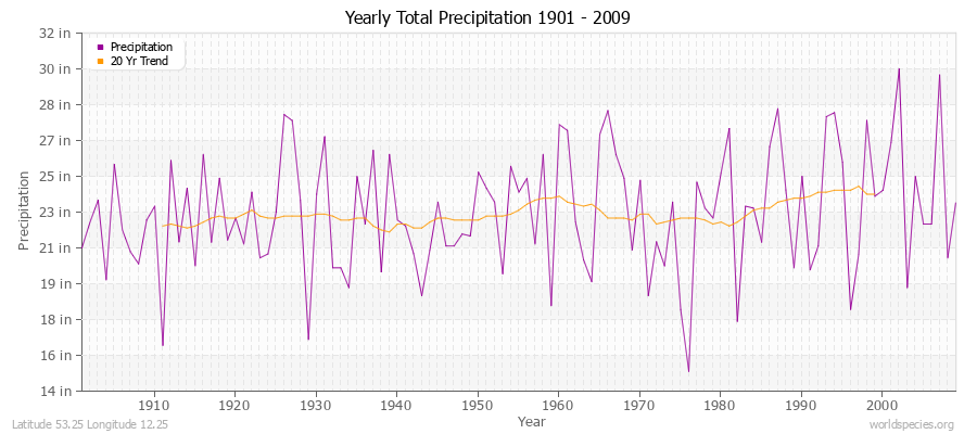 Yearly Total Precipitation 1901 - 2009 (English) Latitude 53.25 Longitude 12.25