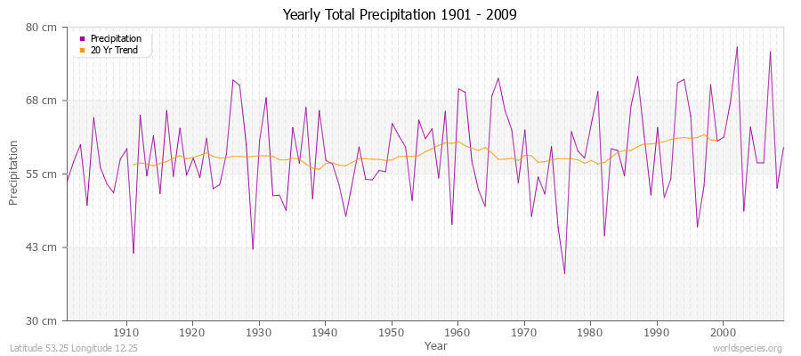 Yearly Total Precipitation 1901 - 2009 (Metric) Latitude 53.25 Longitude 12.25
