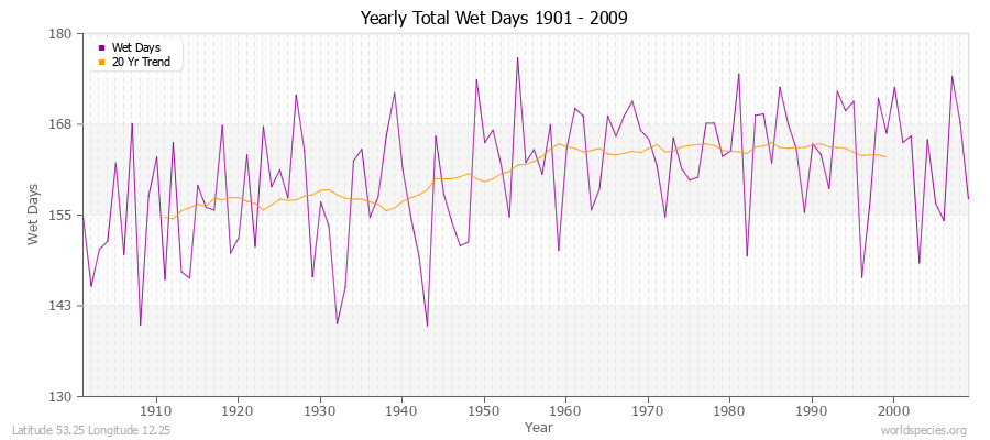Yearly Total Wet Days 1901 - 2009 Latitude 53.25 Longitude 12.25