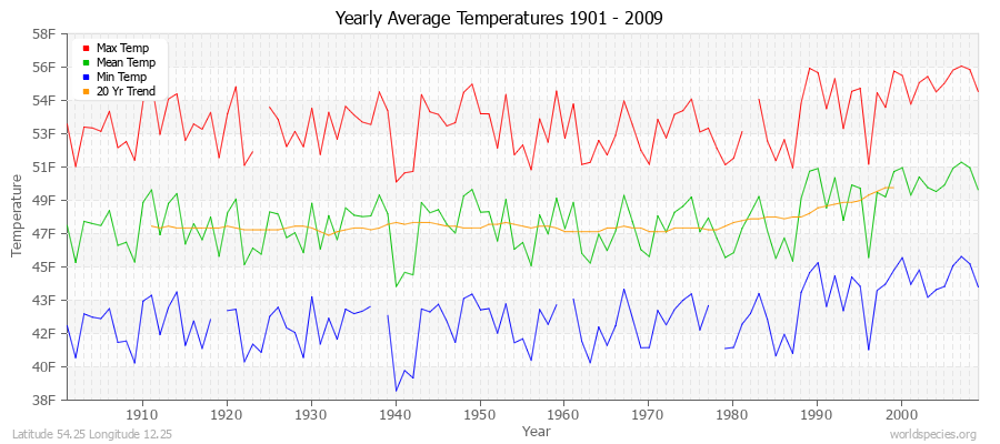 Yearly Average Temperatures 2010 - 2009 (English) Latitude 54.25 Longitude 12.25