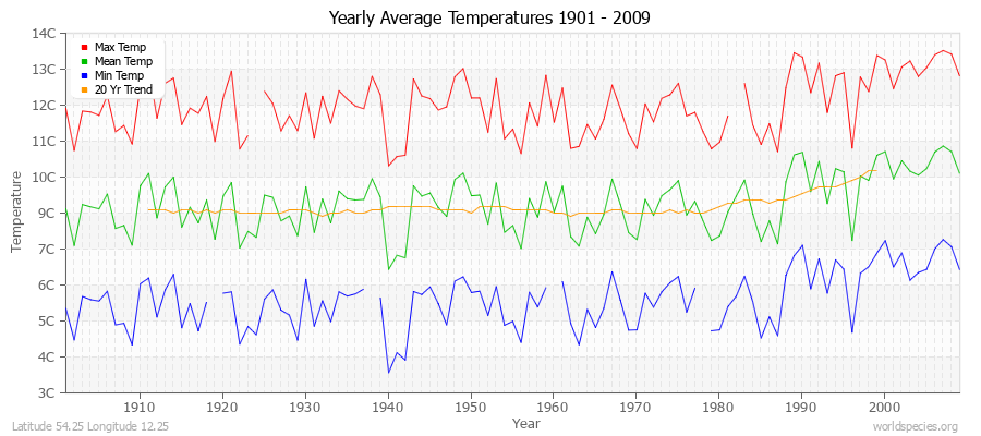 Yearly Average Temperatures 2010 - 2009 (Metric) Latitude 54.25 Longitude 12.25