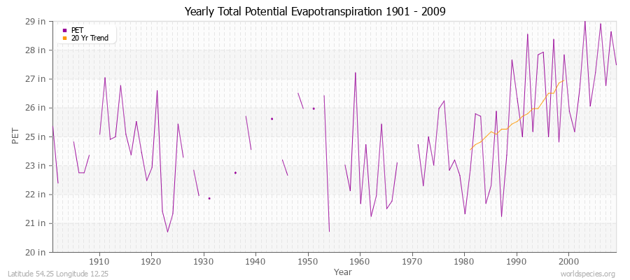 Yearly Total Potential Evapotranspiration 1901 - 2009 (English) Latitude 54.25 Longitude 12.25