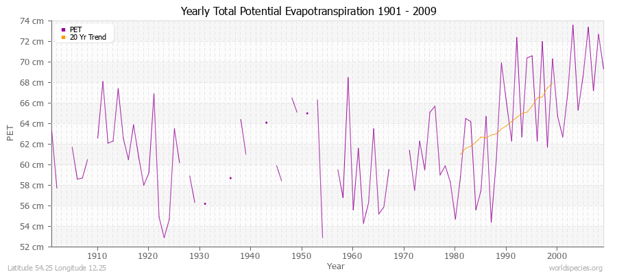 Yearly Total Potential Evapotranspiration 1901 - 2009 (Metric) Latitude 54.25 Longitude 12.25