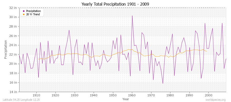 Yearly Total Precipitation 1901 - 2009 (English) Latitude 54.25 Longitude 12.25